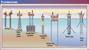 انواع سکوهای نفتی